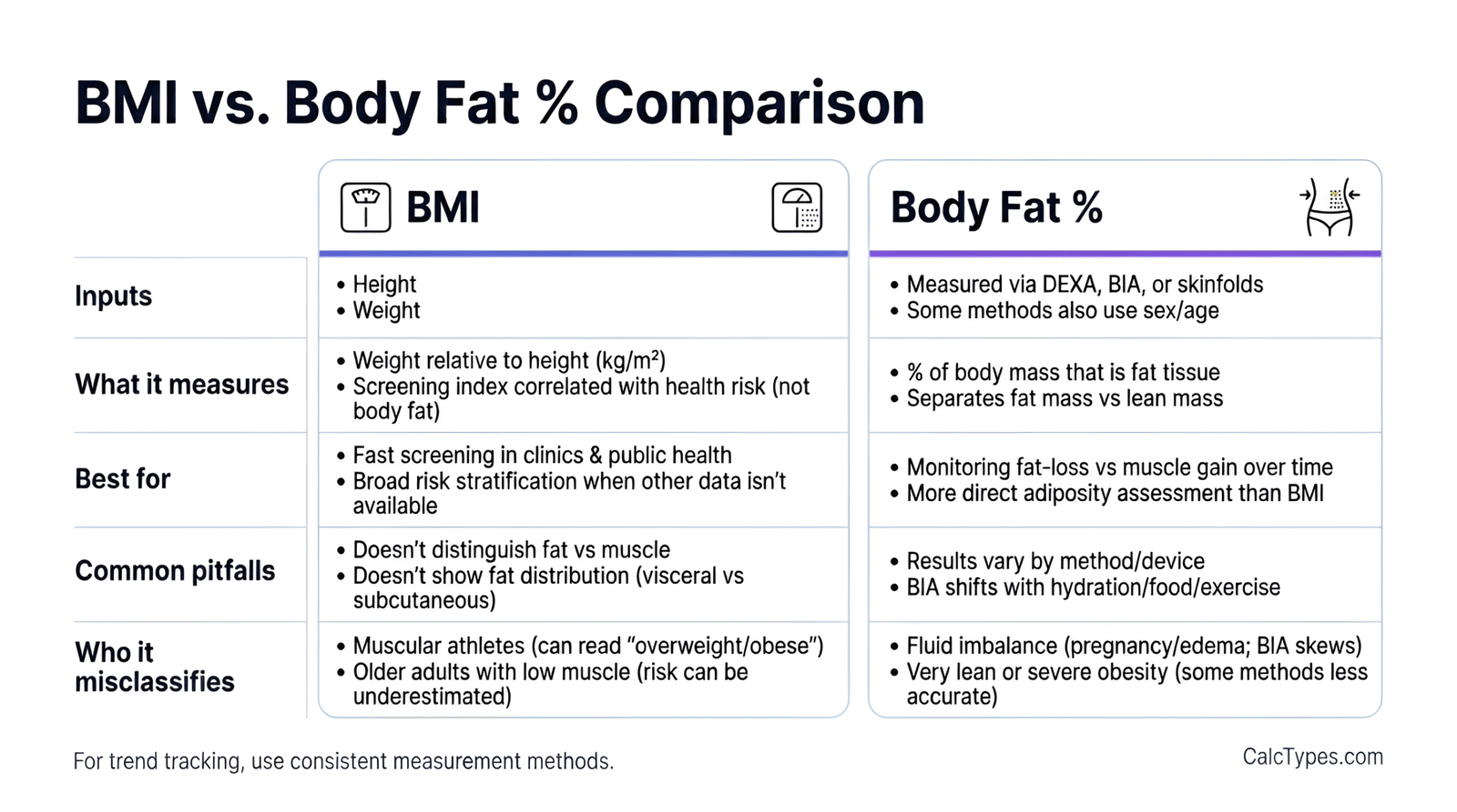 Comparison of BMI vs body fat percentage: inputs used, what each measures, and when to use each.