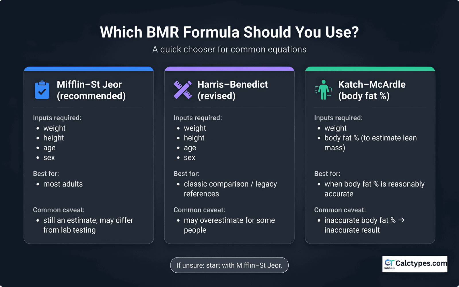 Comparison of Mifflin–St Jeor, Harris–Benedict, and Katch–McArdle BMR formulas and when to use each