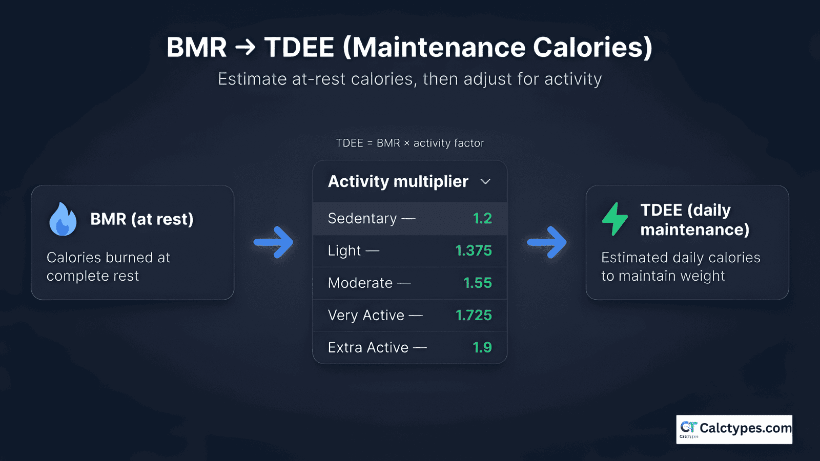 Diagram showing how BMR is adjusted by activity level to estimate TDEE maintenance calories