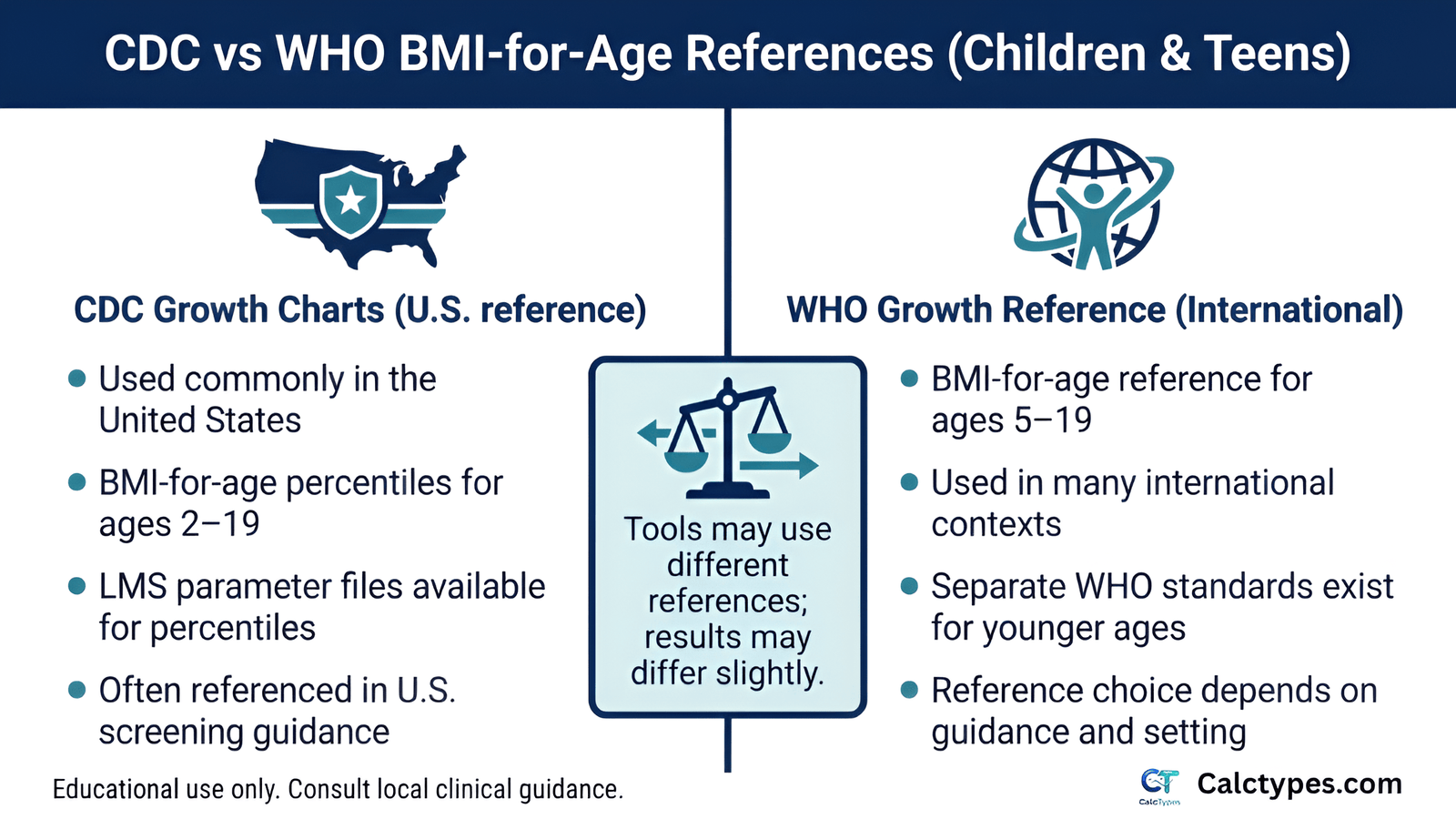 CDC vs WHO BMI-for-age references for children and teens