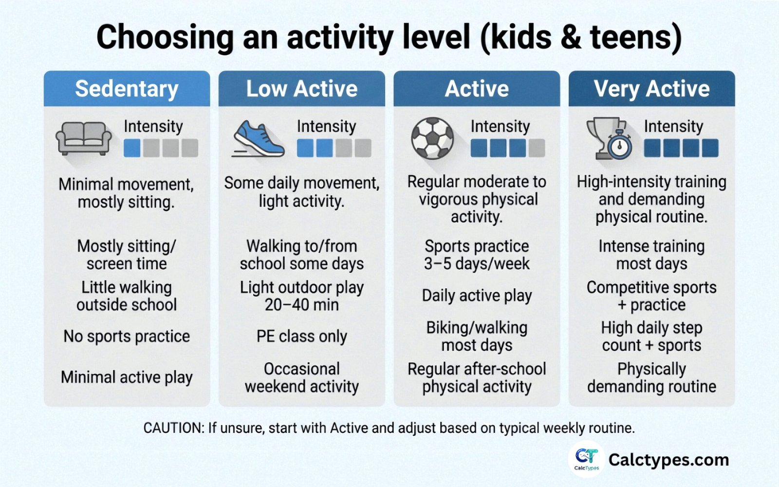 Activity level guide for children showing examples of sedentary, low active, active, and very active routines.