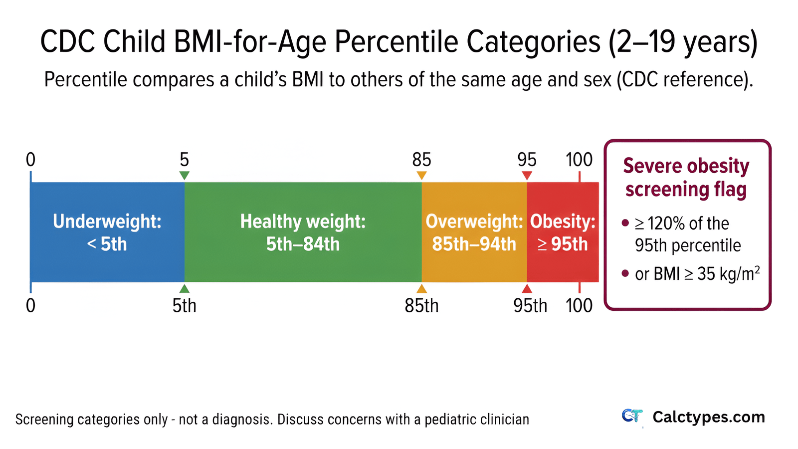 CDC child BMI percentile categories: underweight, healthy weight, overweight, obesity