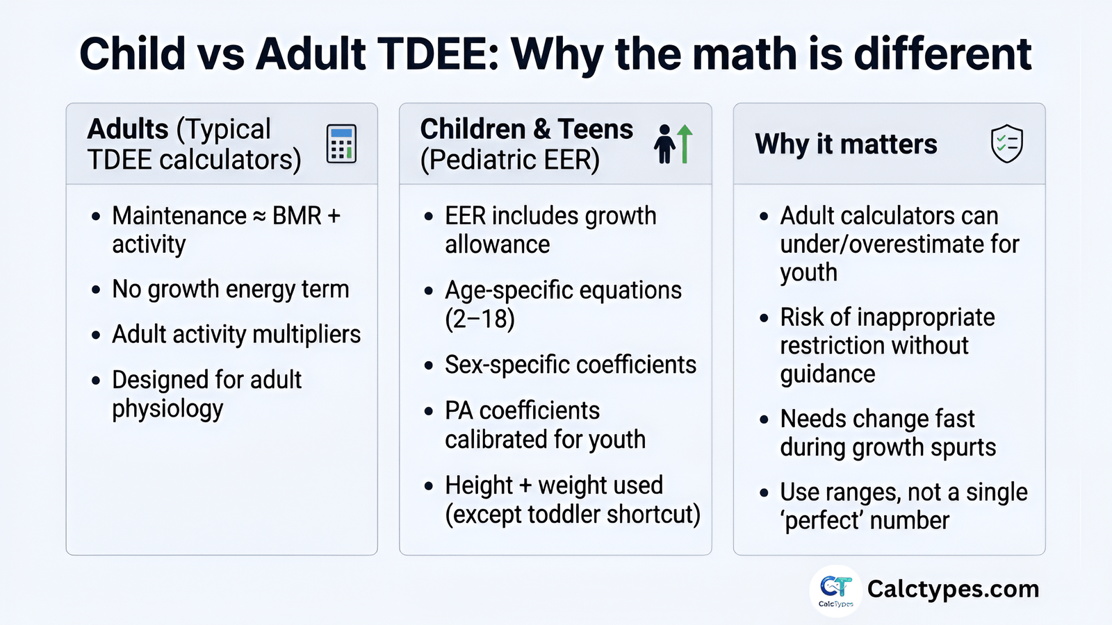 Infographic comparing adult TDEE formulas with pediatric EER equations and showing why growth changes calorie needs.