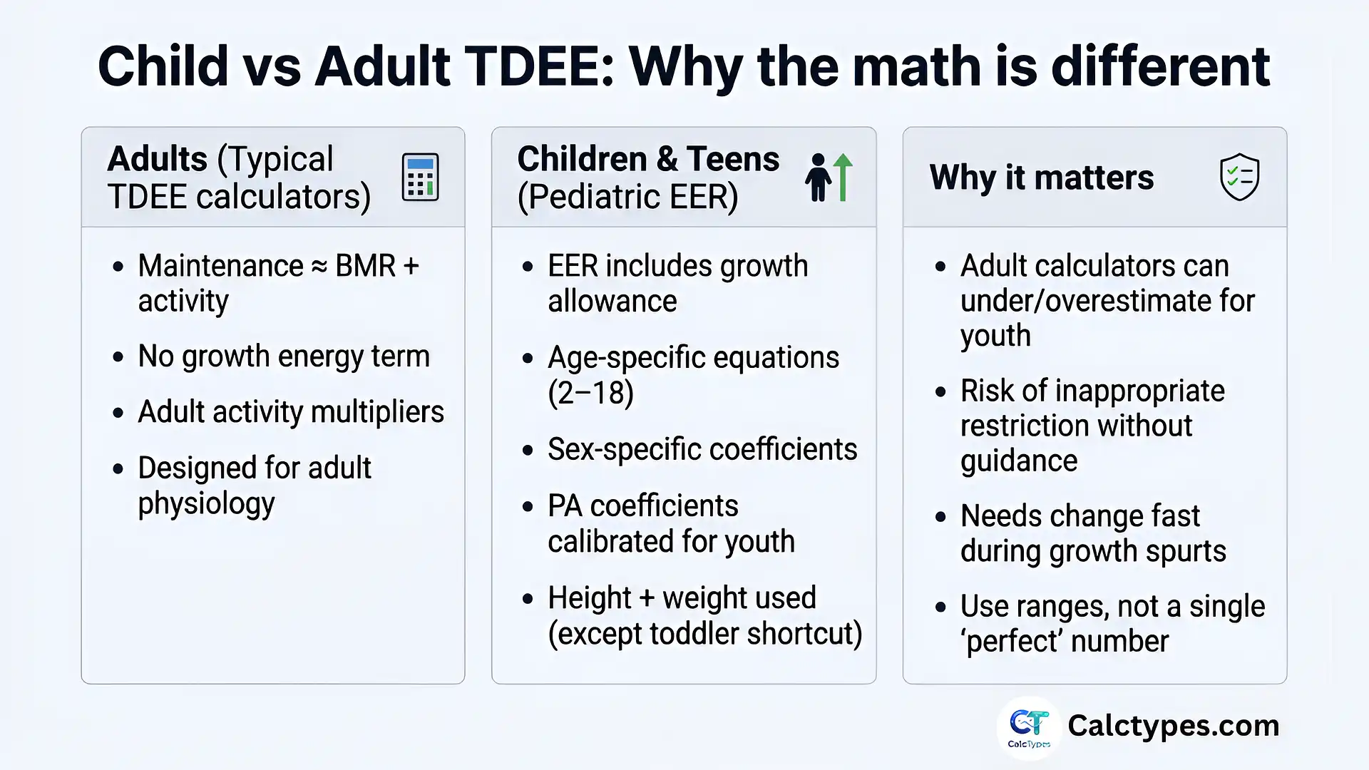 Infographic comparing adult TDEE formulas with pediatric EER equations and showing why growth changes calorie needs.