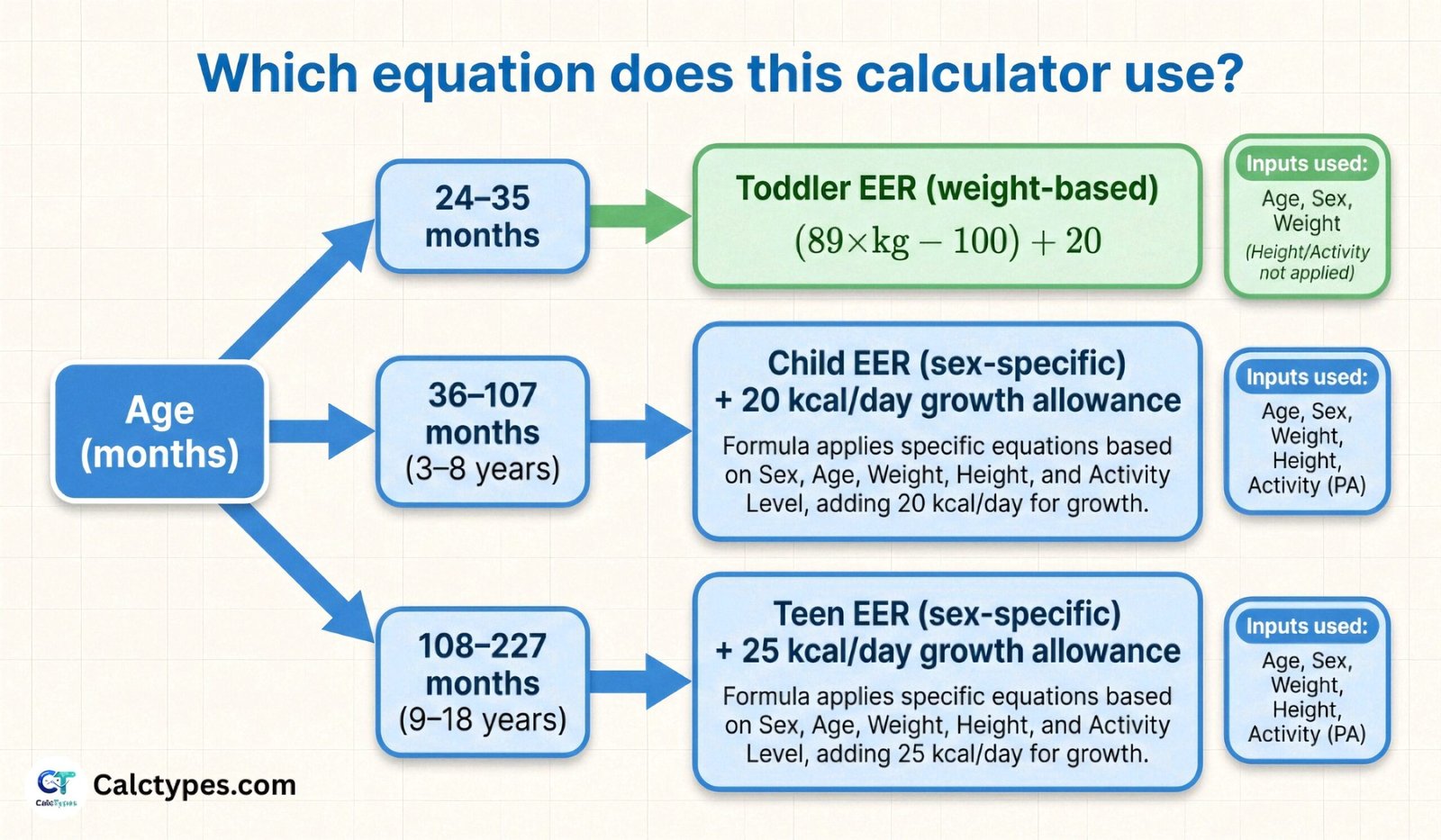 Chart showing which pediatric EER equation is used for toddlers, ages 3–8, and ages 9–18 including growth allowance.