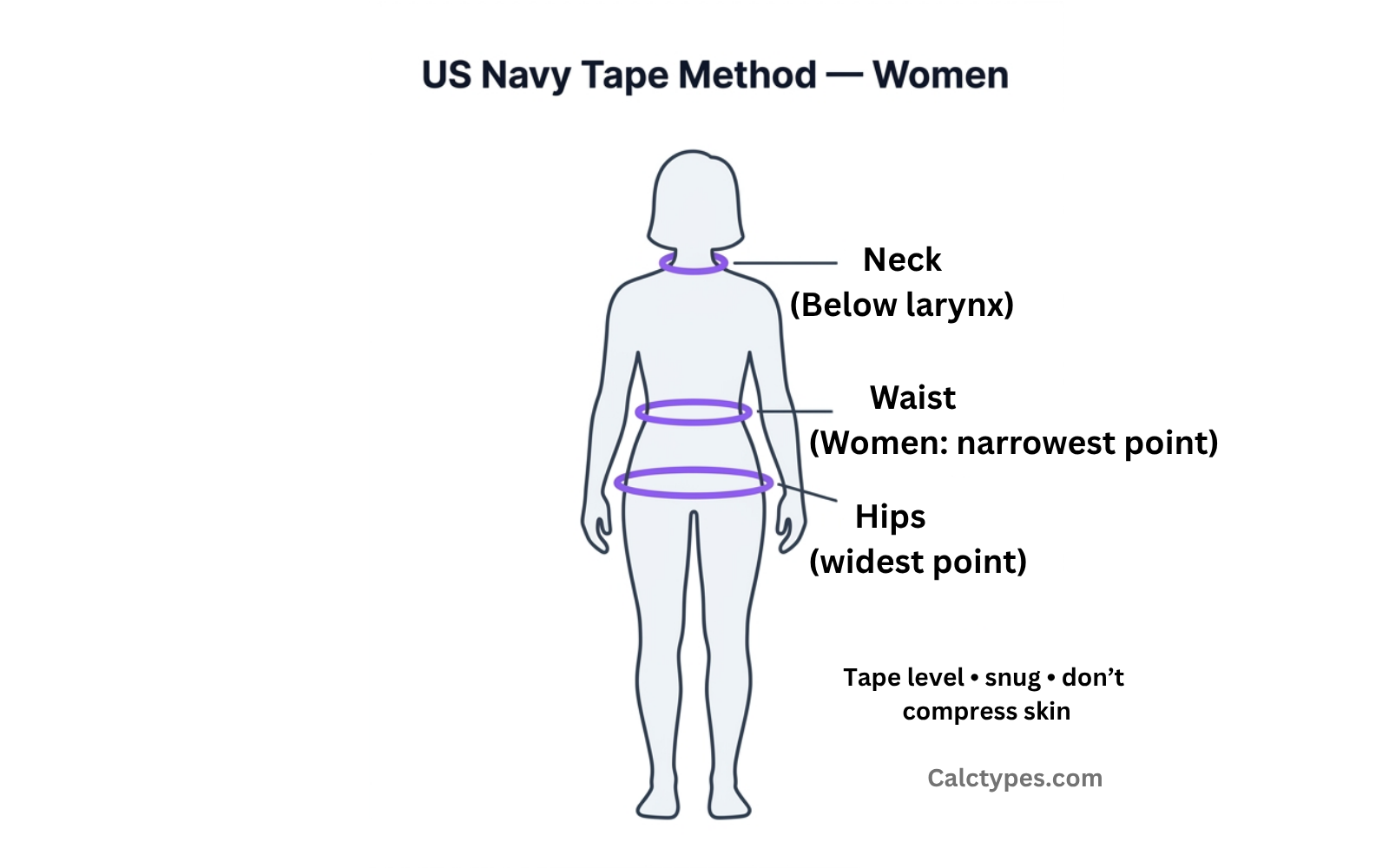 US Navy tape method measurement locations for women: neck below larynx, waist at narrowest point, hips at widest point.