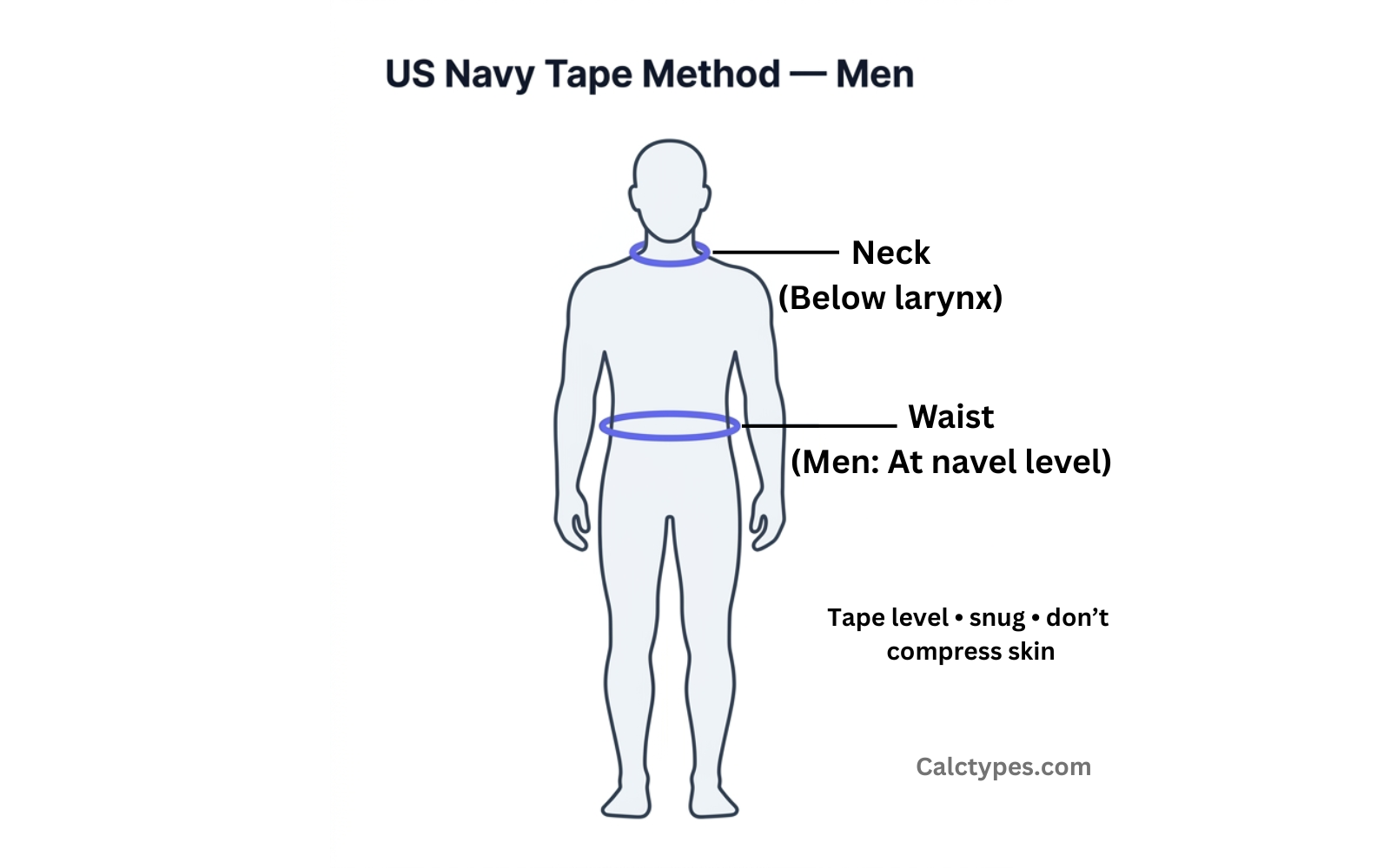 US Navy tape method measurement locations for men: neck below larynx and waist at navel level.