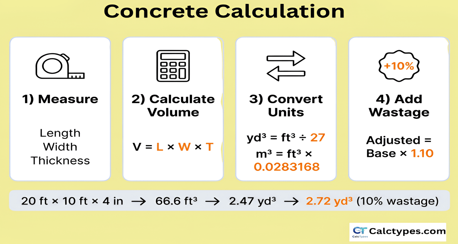 Infographic showing concrete calculation steps from measurements to cubic yards and cubic meters