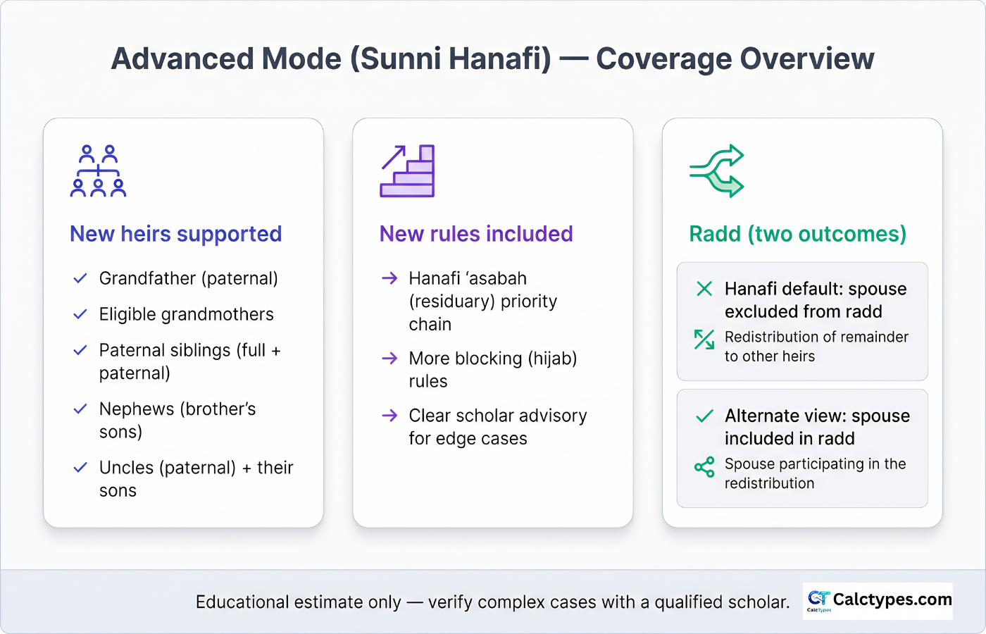 Advanced Mode (Sunni Hanafi) overview showing planned heirs and rules: grandparents, Hanafi asabah priority chain, and radd
