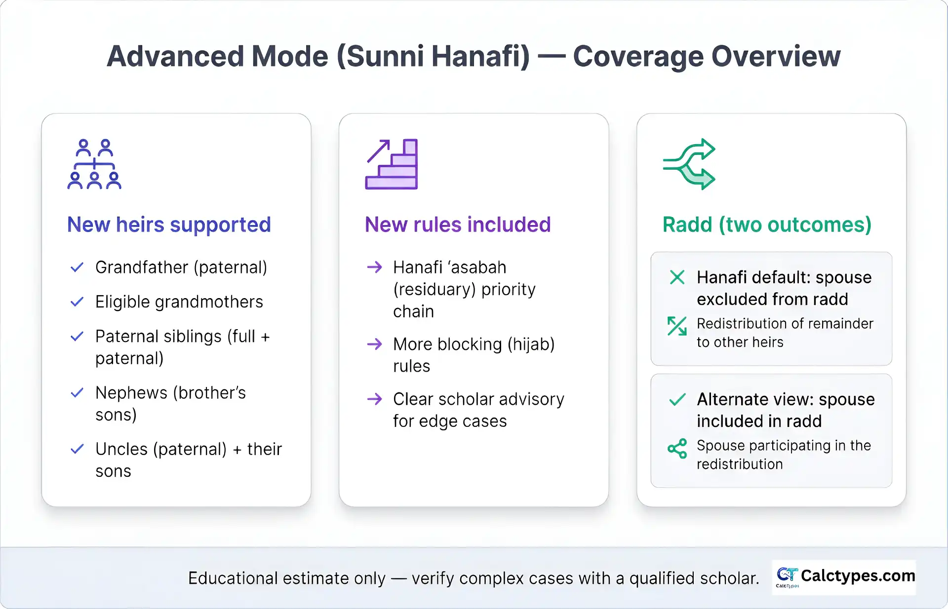 Advanced Mode (Sunni Hanafi) overview showing planned heirs and rules: grandparents, Hanafi asabah priority chain, and radd