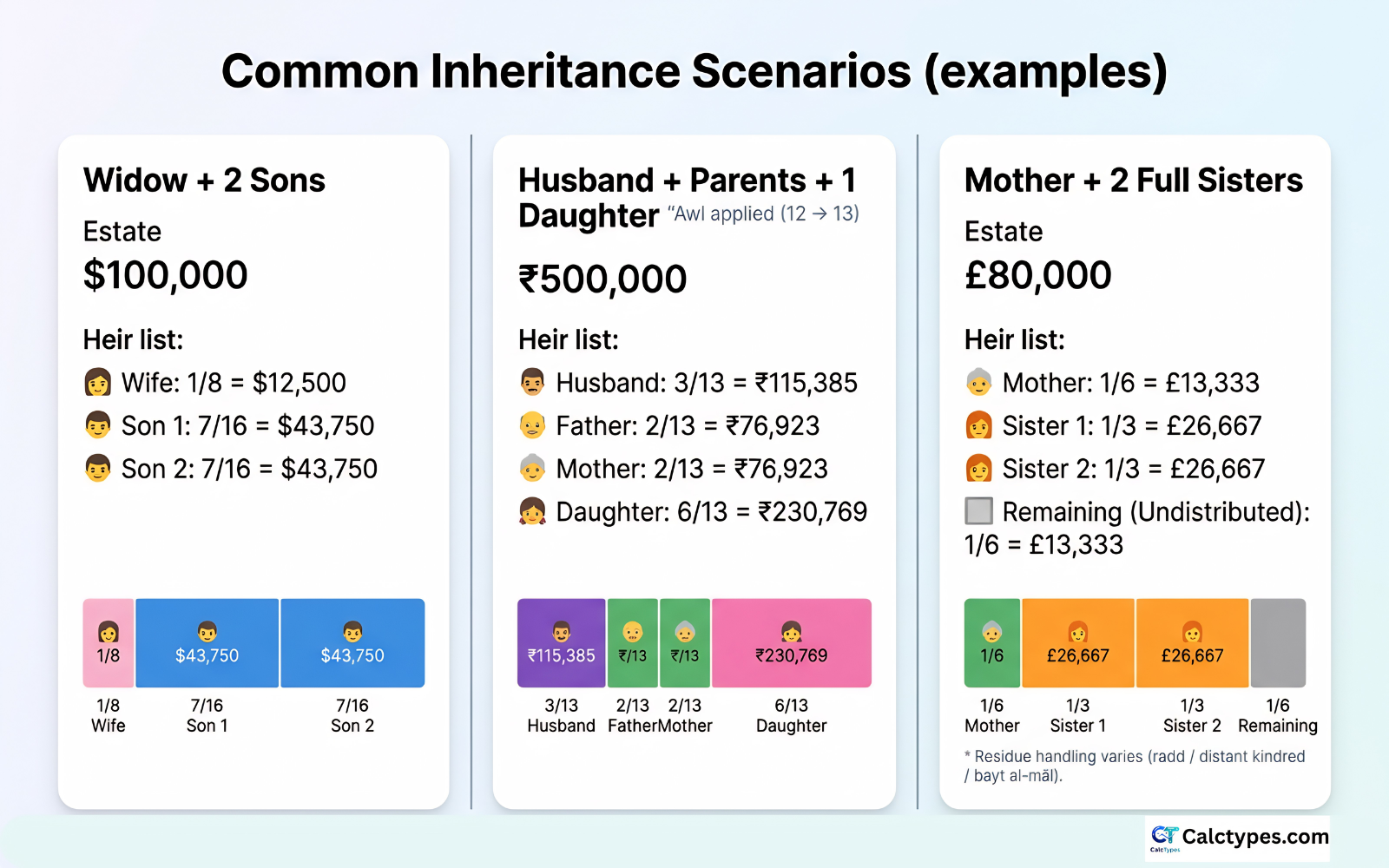 Three example Islamic inheritance scenarios showing spouse, parents, children, and sibling shares with fractions and amounts