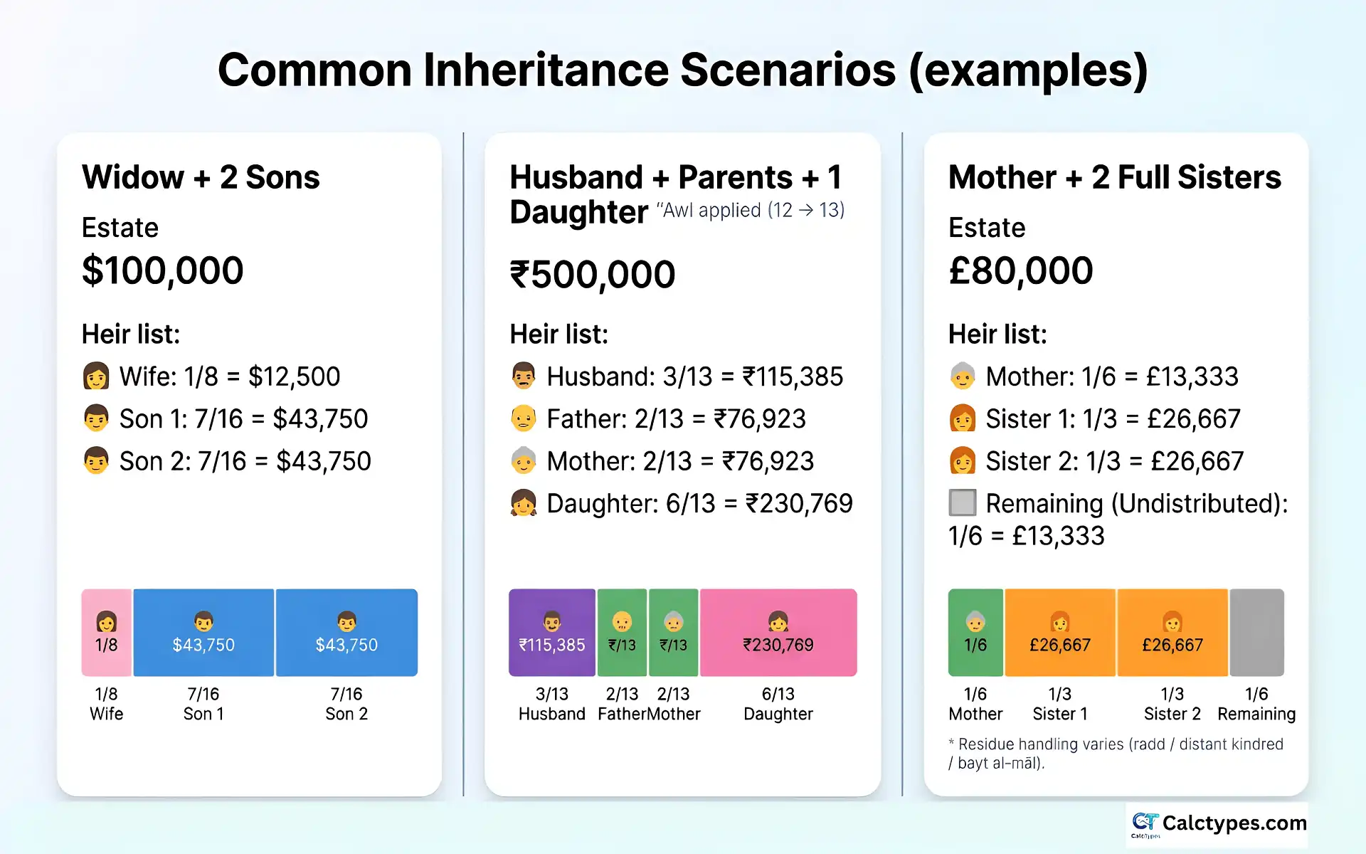 Three example Islamic inheritance scenarios showing spouse, parents, children, and sibling shares with fractions and amounts