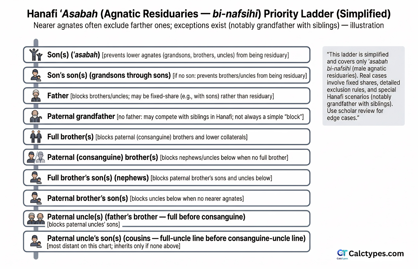 Simplified Hanafi asabah (residuary) priority ladder showing sons, grandsons, father, grandfather, brothers, nephews, uncles and their sons