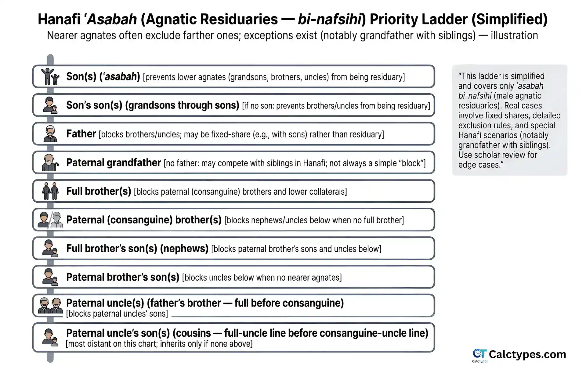 Simplified Hanafi asabah (residuary) priority ladder showing sons, grandsons, father, grandfather, brothers, nephews, uncles and their sons
