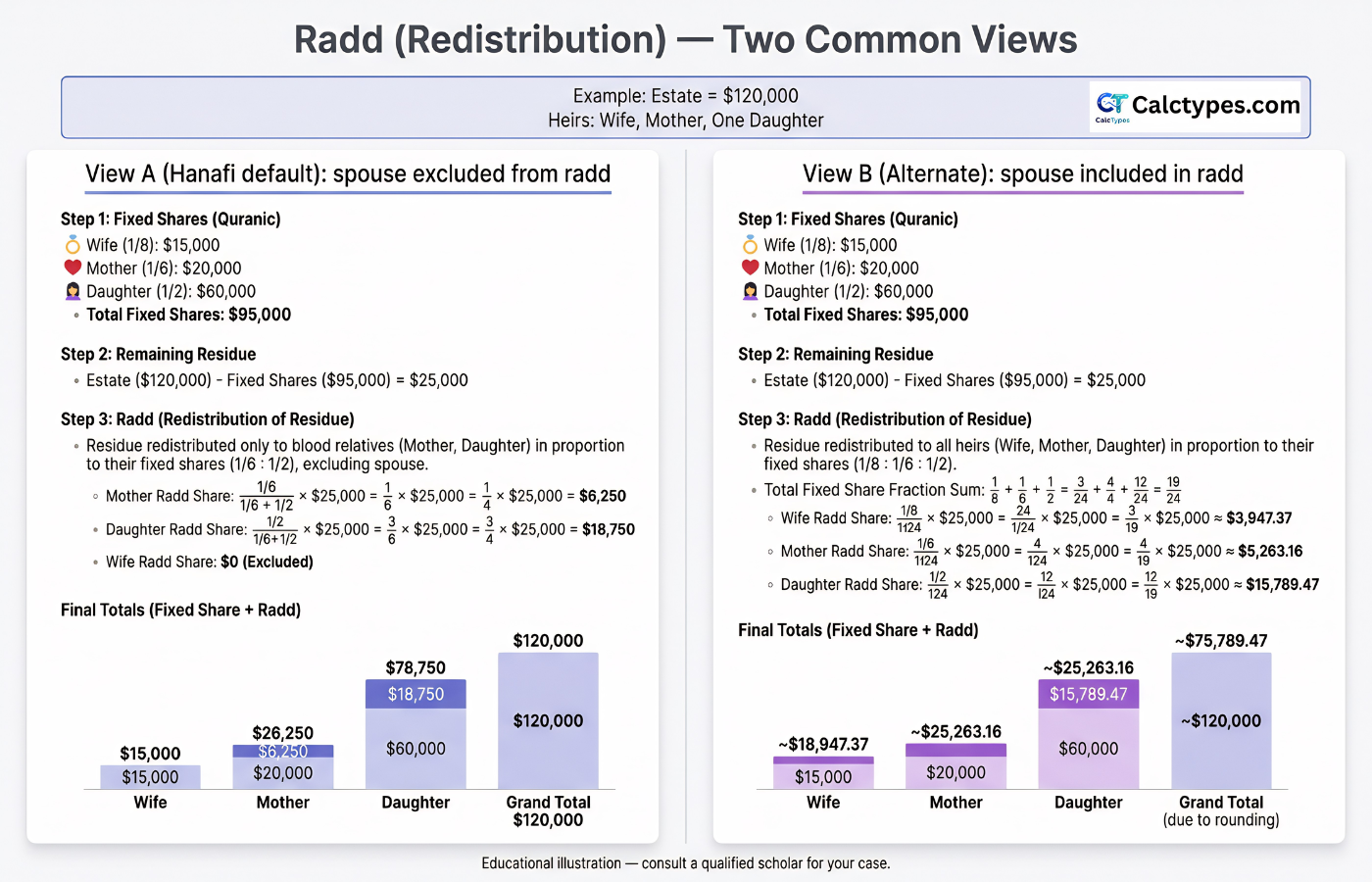 Radd redistribution comparison showing Hanafi default spouse excluded versus alternate spouse included