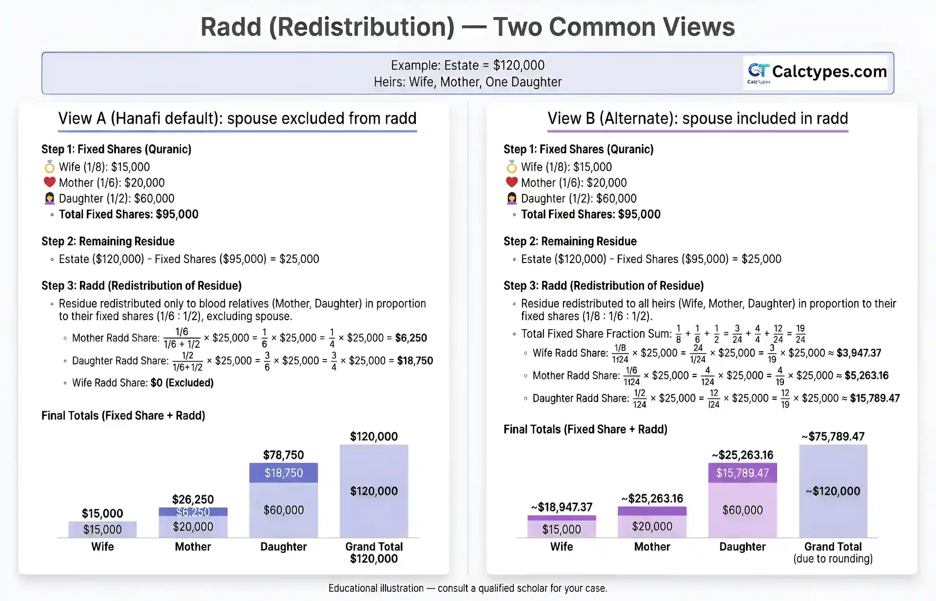 Radd redistribution comparison showing Hanafi default spouse excluded versus alternate spouse included