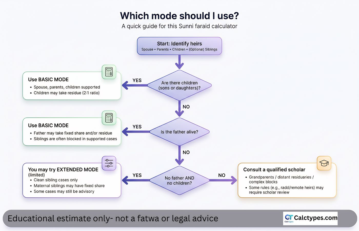 Flowchart showing when to use Basic Mode, Extended Mode (siblings), or consult a scholar for Islamic inheritance (faraid) calculations