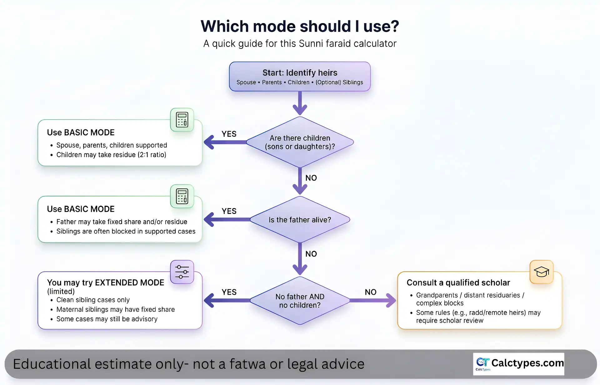 Flowchart showing when to use Basic Mode, Extended Mode (siblings), or consult a scholar for Islamic inheritance (faraid) calculations