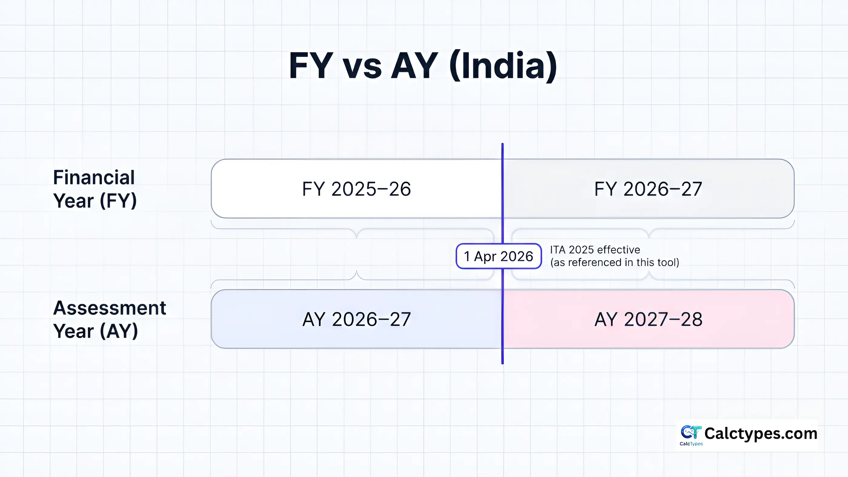 Timeline showing FY 2025–26 maps to AY 2026–27 and FY 2026–27 maps to AY 2027–28 with a highlight for 1 April 2026.