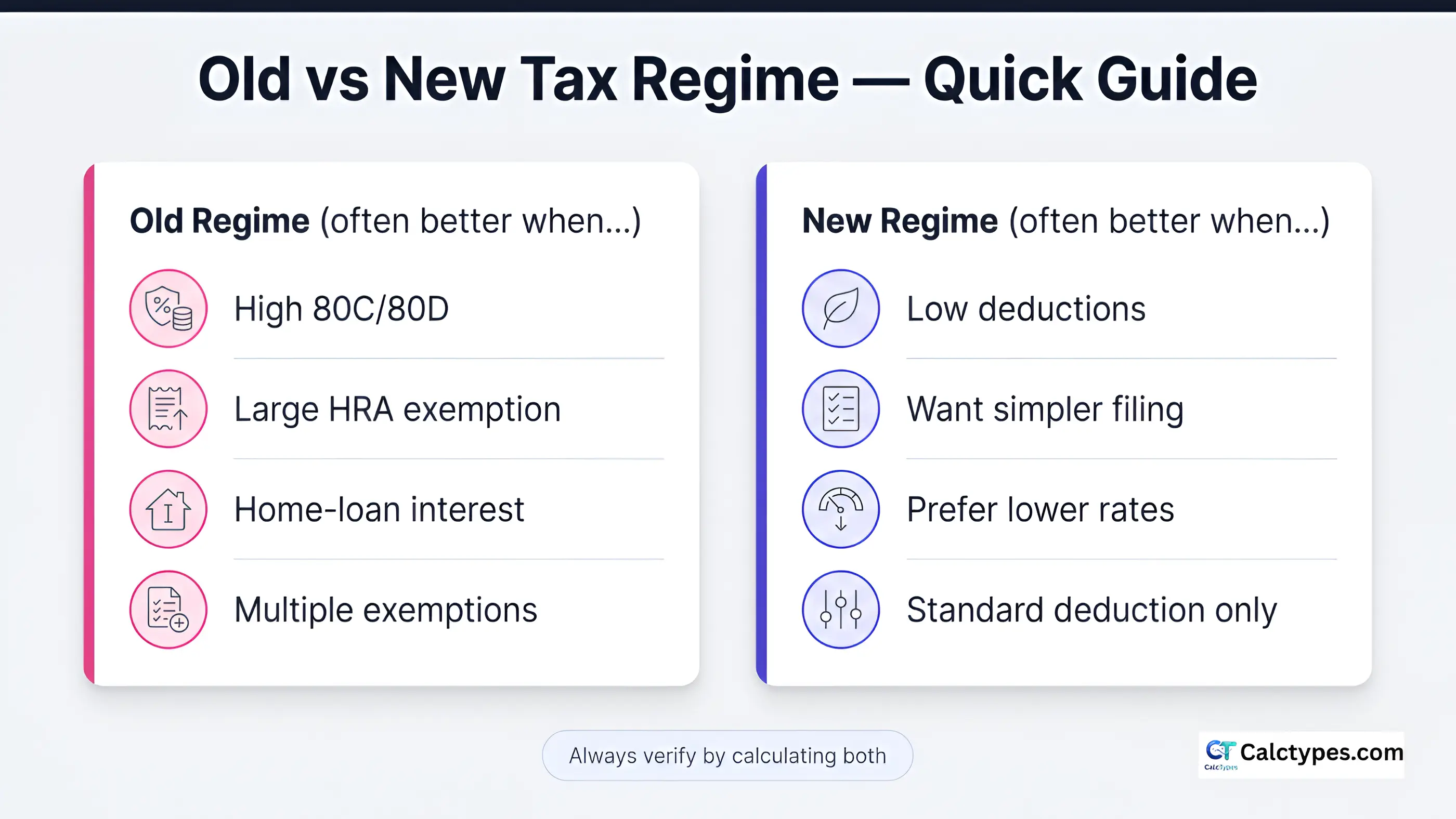 Comparison infographic showing when the new tax regime vs old tax regime usually saves more in India based on deductions.