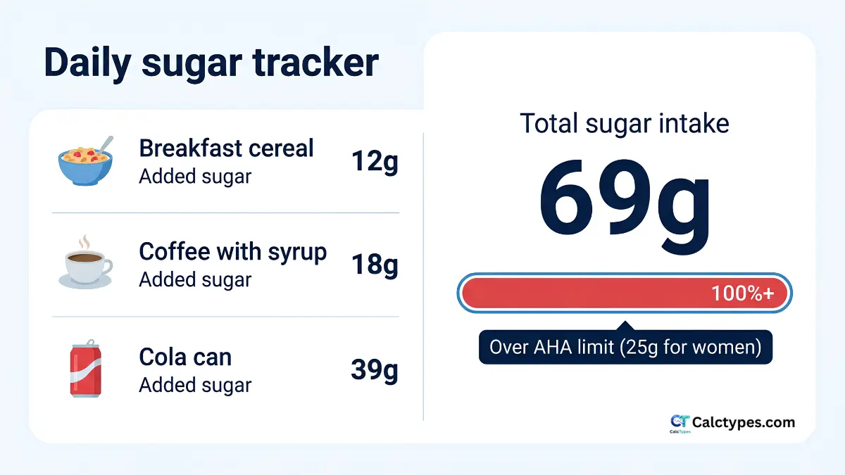 Daily food tracker showing multiple food items and their added sugar grams totalled against a daily limit progress bar