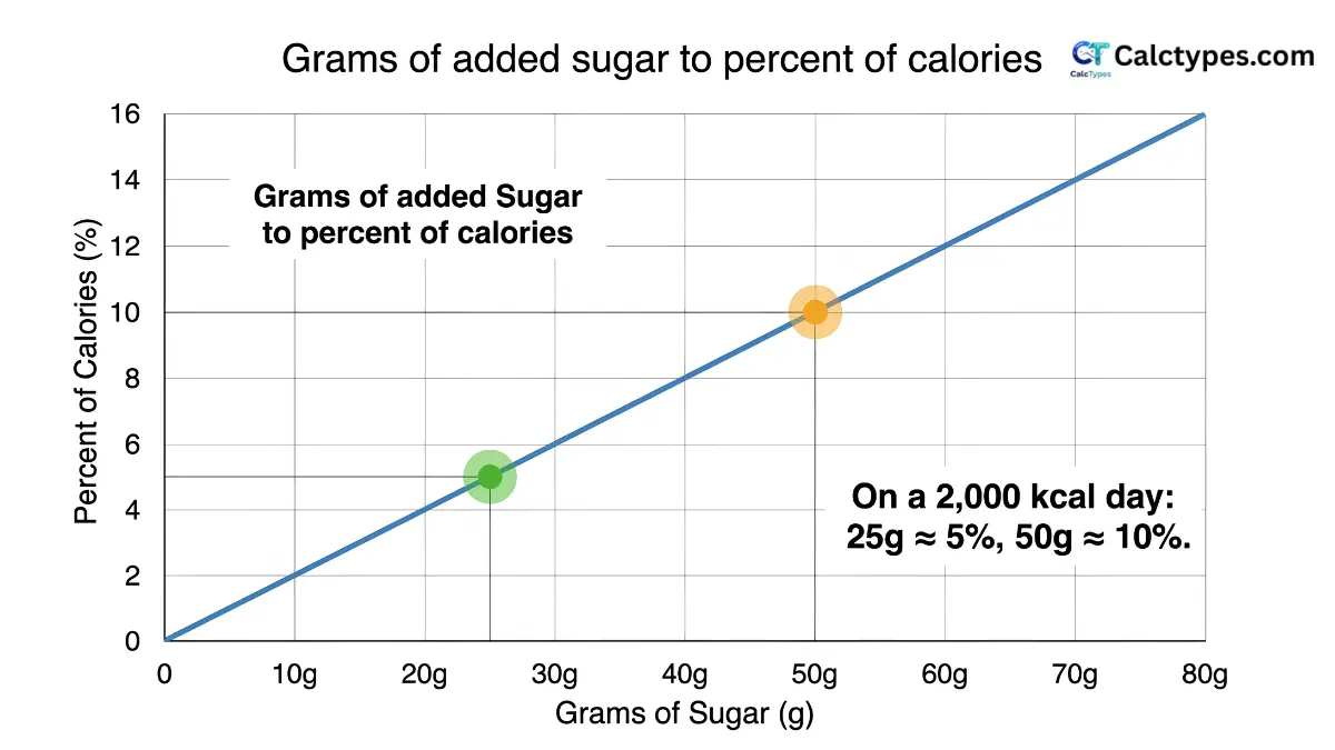 Chart showing added sugar percent of calories based on grams for a 2000 calorie diet
