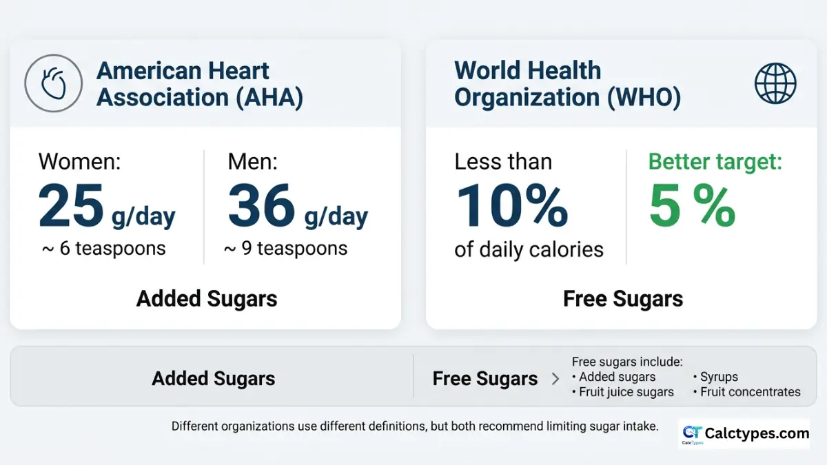AHA vs WHO sugar recommendations comparison showing grams per day and percent of calories