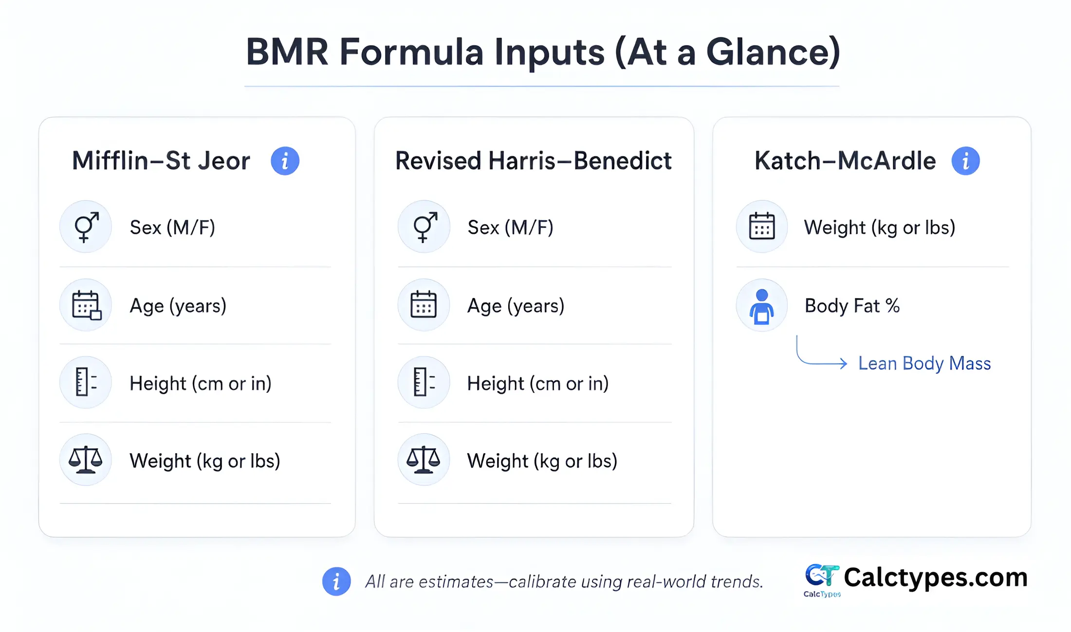 Infographic titled 'BMR Formula Inputs (At a Glance)' showing required inputs for Mifflin–St Jeor and revised Harris–Benedict (sex, age, height, weight) and Katch–McArdle (weight and body fat percentage to estimate lean body mass)