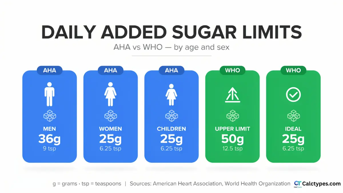 Daily Added Sugar Limit — By Age, Sex & Guidelines