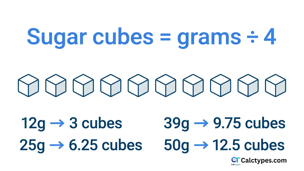 Infographic showing grams to sugar cubes conversion using 4 grams per sugar cube