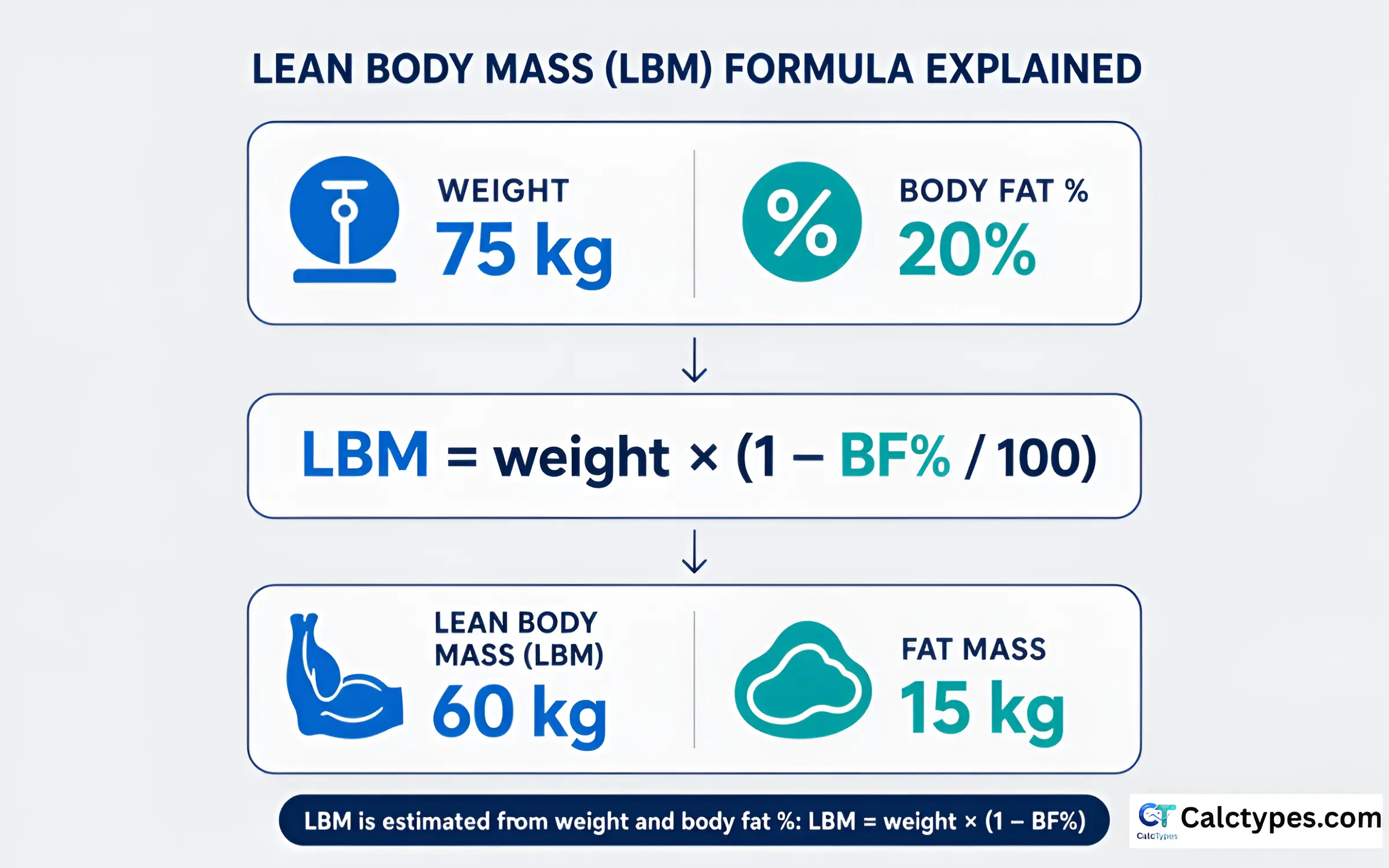 Lean body mass formula diagram showing weight, body fat percent, lean mass and fat mass