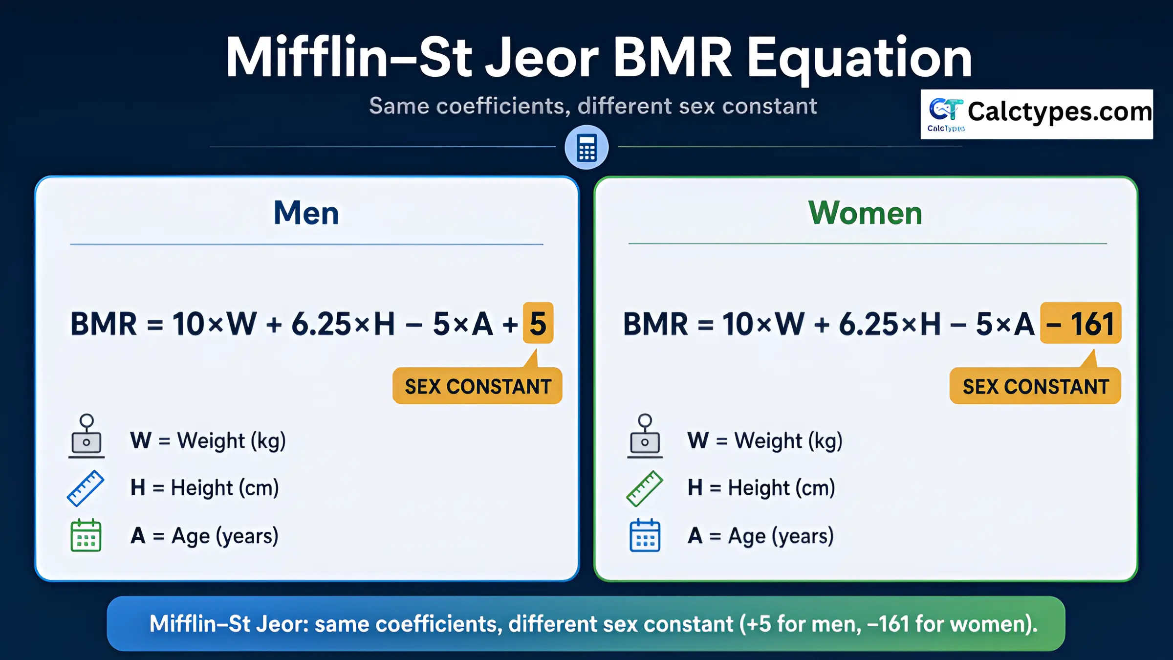 Diagram showing the Mifflin–St Jeor BMR equation for men and women with labeled constants
