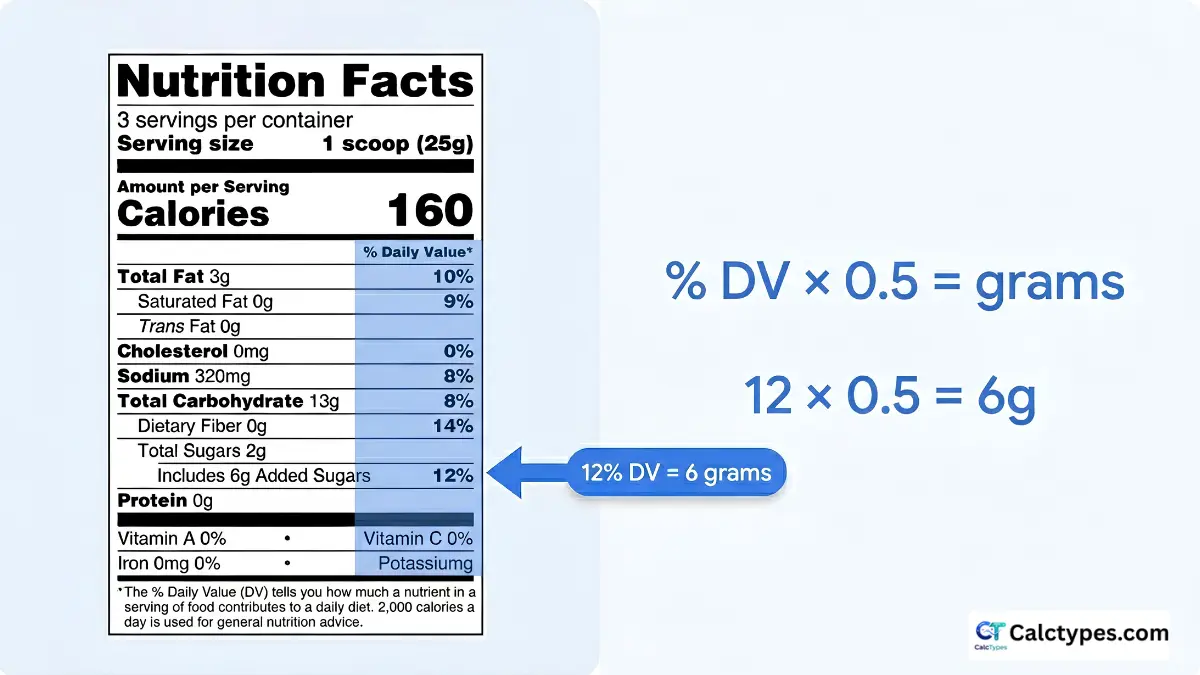 Nutrition Facts label showing the percent daily value column for added sugars highlighted in blue