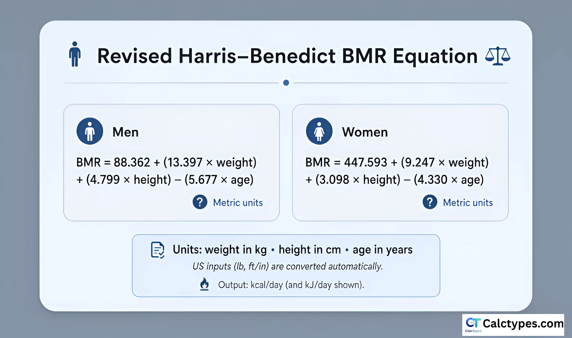 Revised Harris–Benedict equation card for men and women with notes on units (kg and cm)