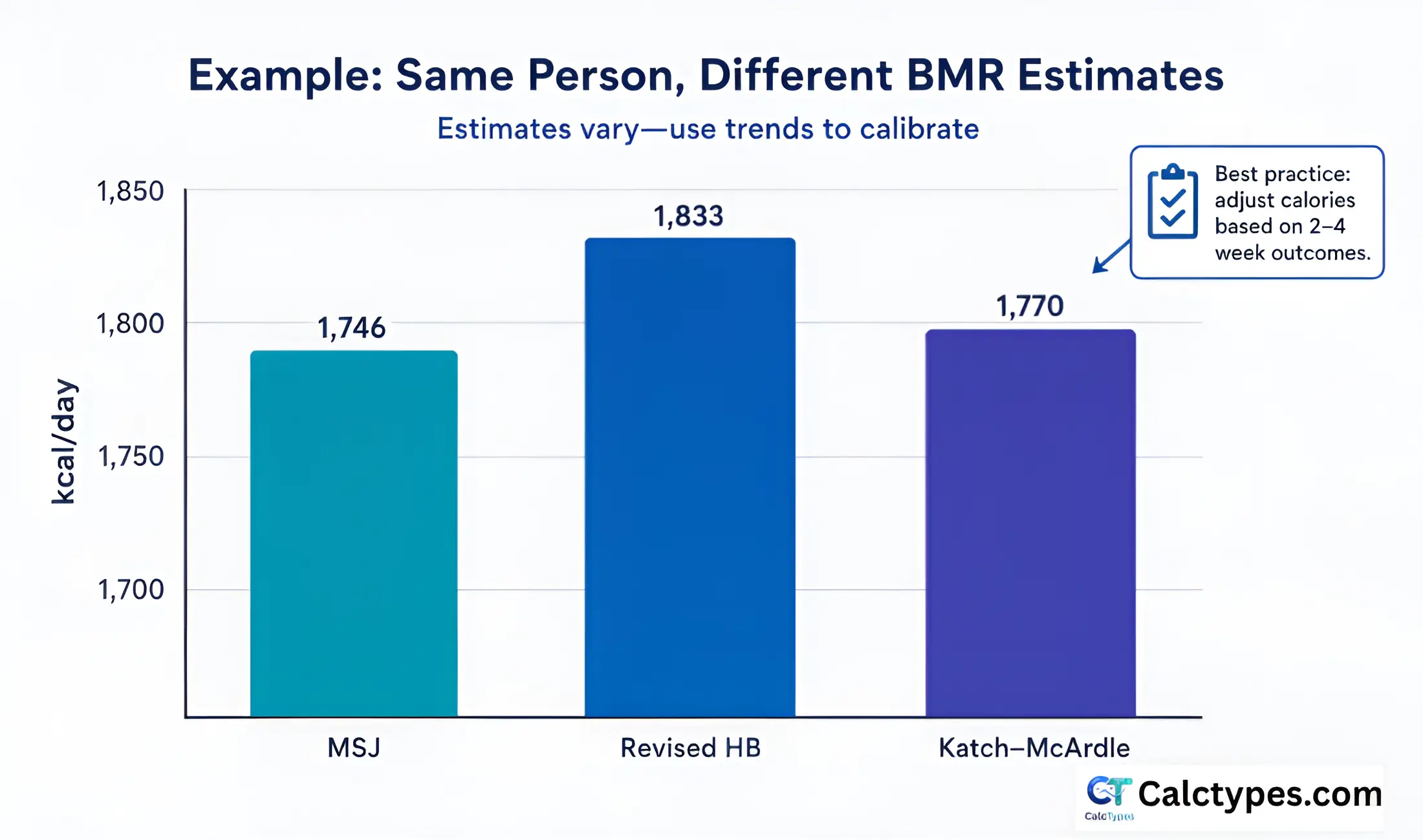 Bar chart titled 'Example: Same Person, Different BMR Estimates' comparing Mifflin–St Jeor (1,746 kcal/day), revised Harris–Benedict (1,833 kcal/day), and Katch–McArdle (1,770 kcal/day), with note to calibrate using 2–4 week trends