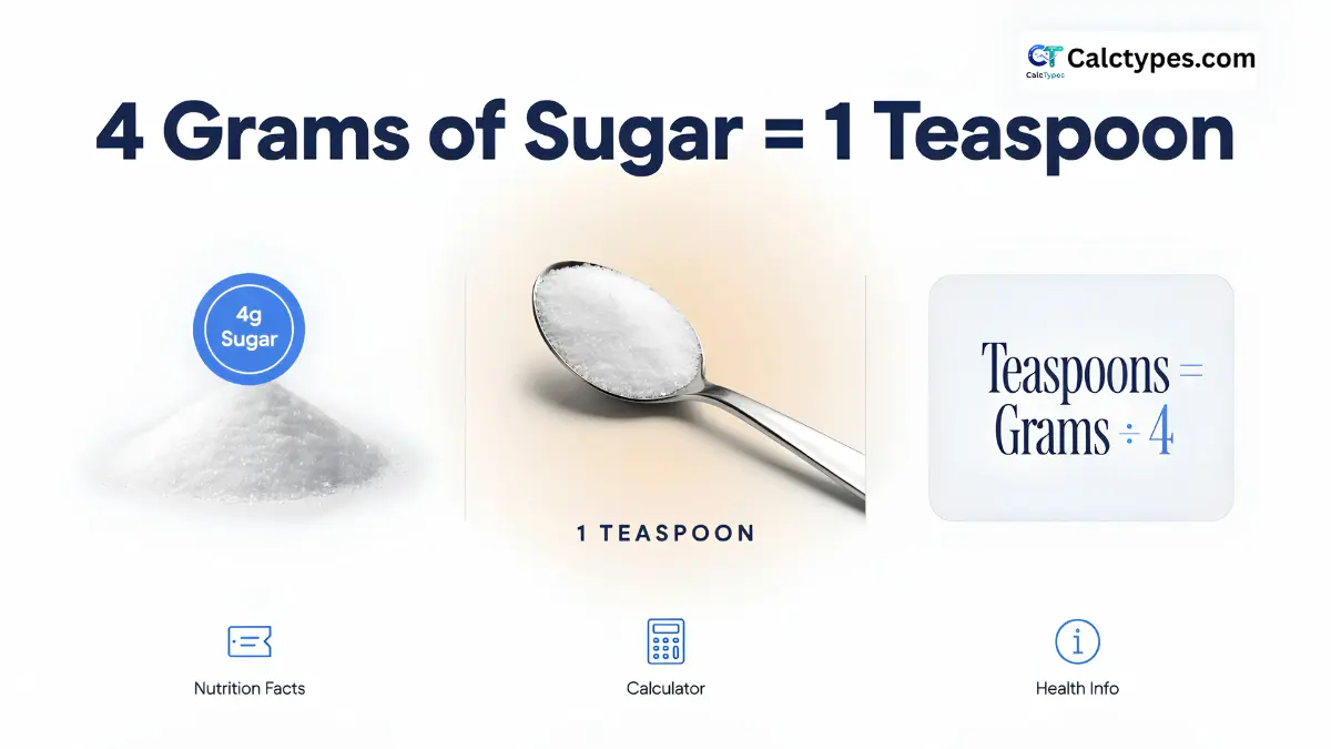Grams of sugar converted to teaspoons using the 4 grams per teaspoon rule