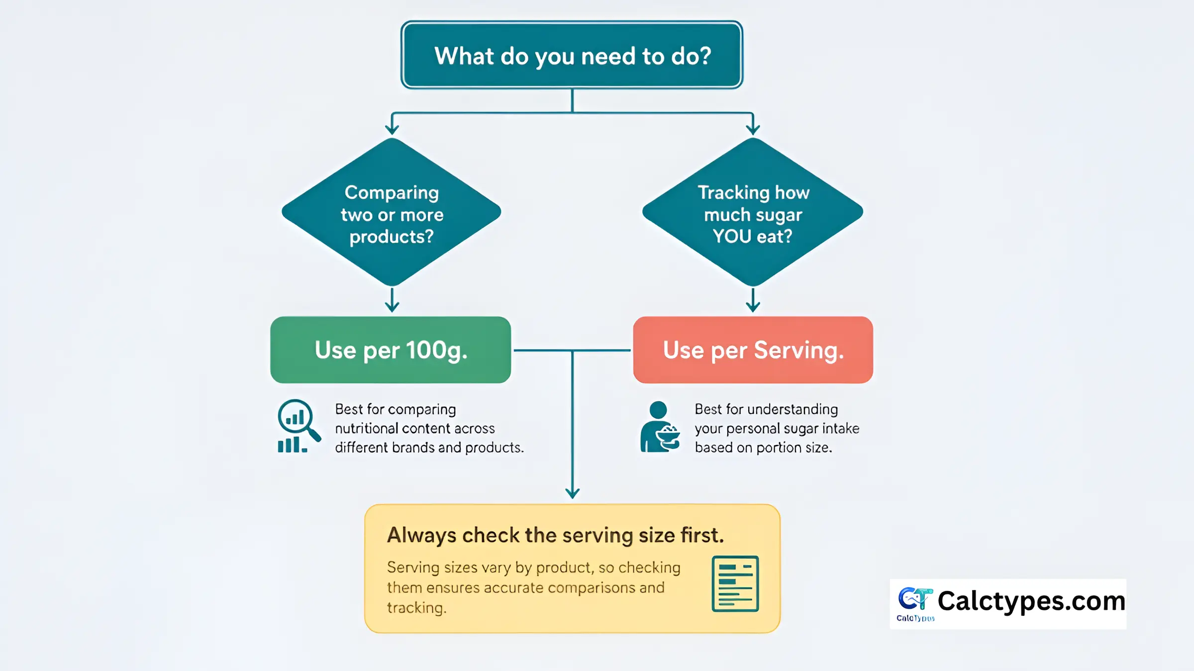 Decision flowchart helping readers choose whether to use sugar per 100g or per serving on food labels