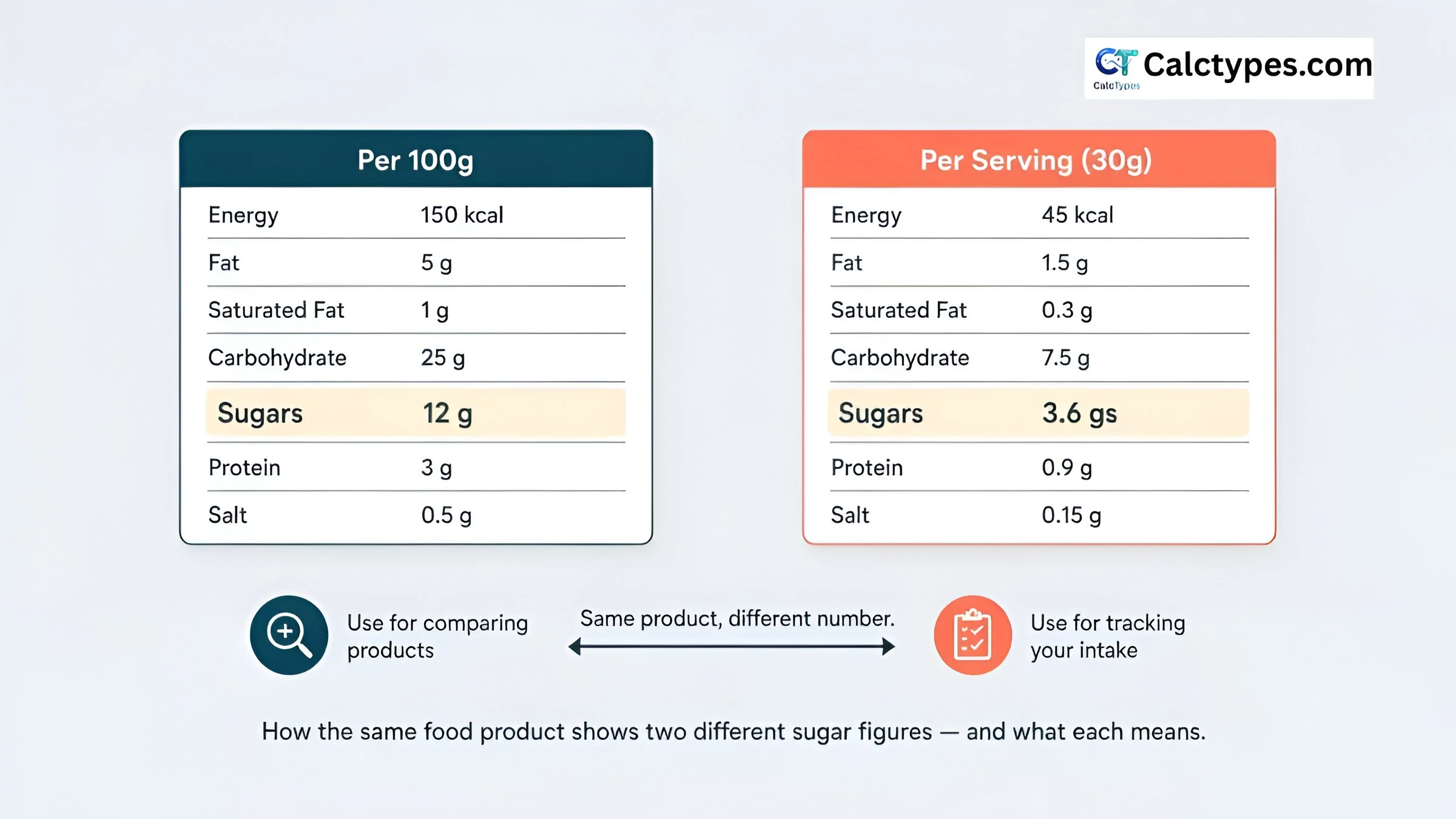 Nutrition label diagram comparing sugar per 100g column and per serving column side by side