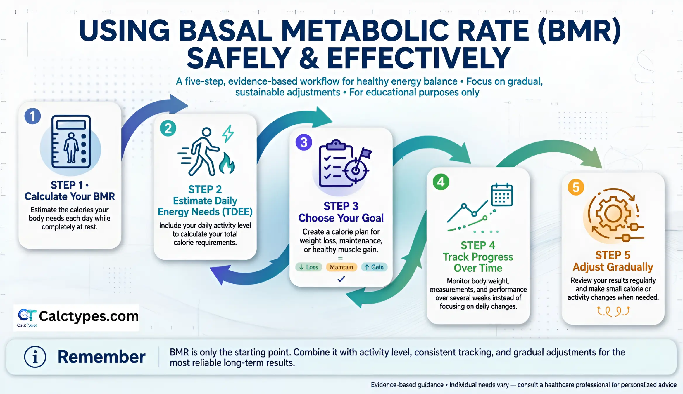 Diagram showing the step-by-step workflow for using basal metabolic rate (BMR) and total daily energy expenditure (TDEE) to plan, track, and adjust calorie intake safely.