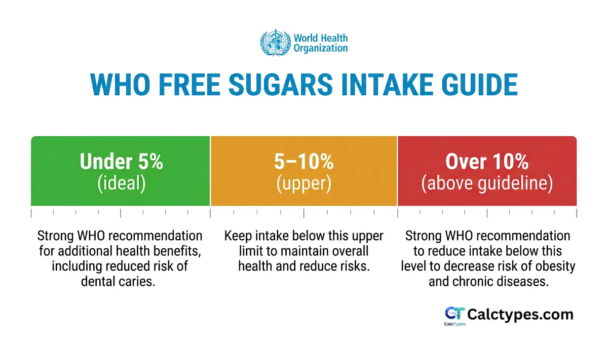 Infographic showing WHO free sugars bands: under 5 percent ideal, 5 to 10 percent upper, over 10 percent above guideline