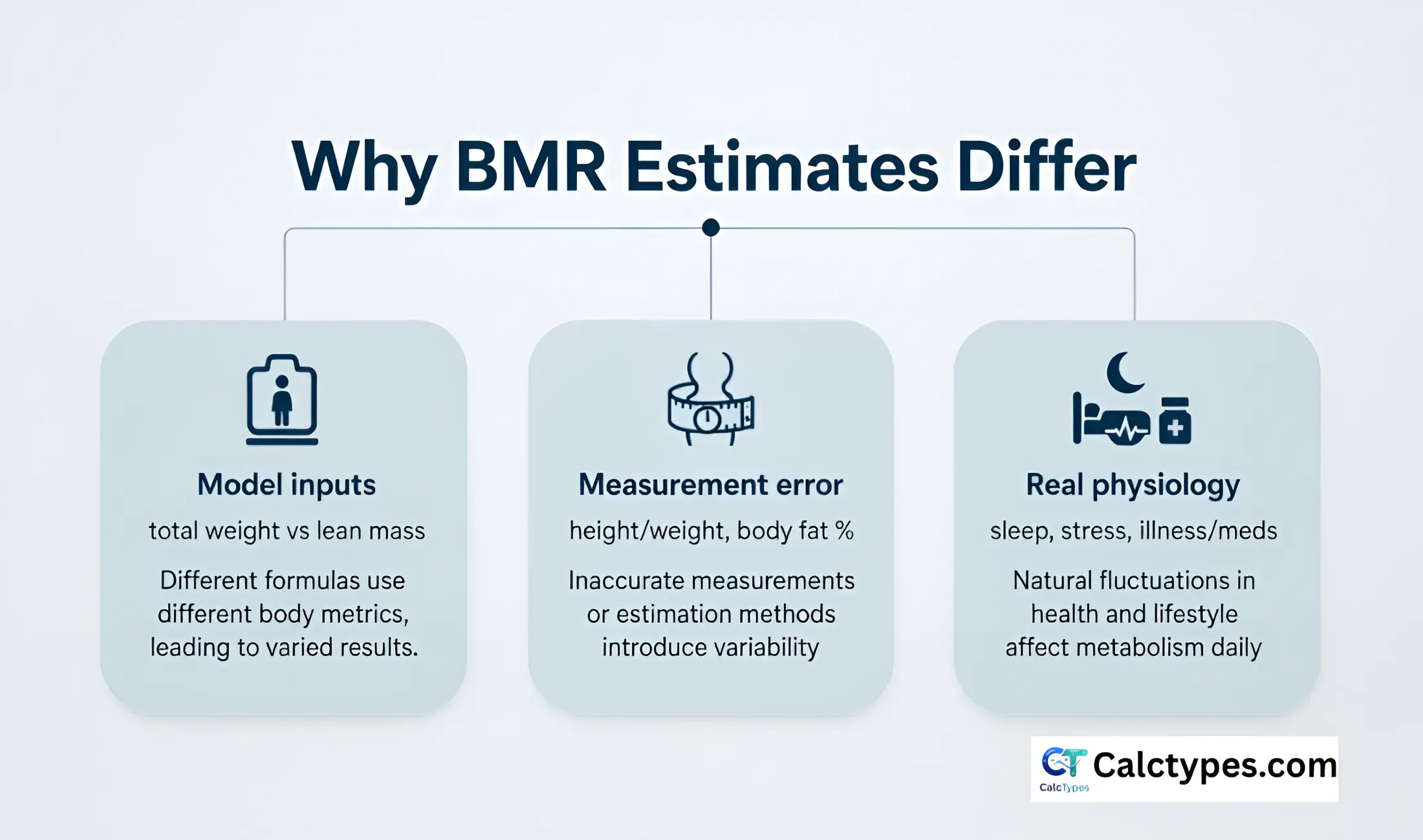 Diagram titled 'Why BMR Estimates Differ' showing three reasons: model inputs (total weight vs lean mass), measurement error (height/weight and body fat percentage), and real physiology factors (sleep, stress, illness, medications)