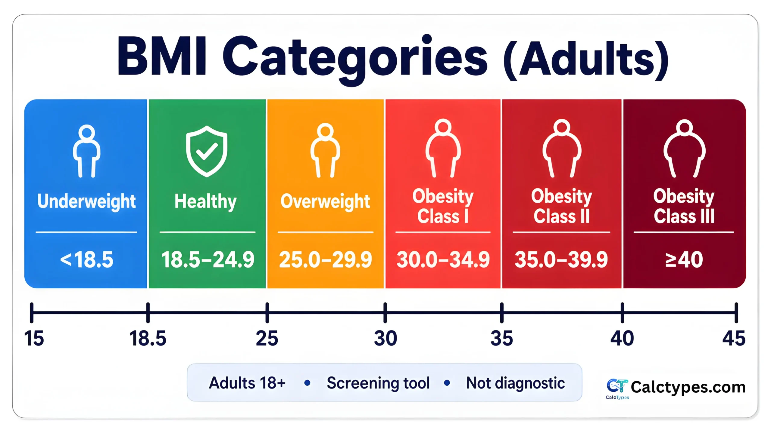 BMI categories chart showing WHO adult BMI ranges from underweight to obesity class III