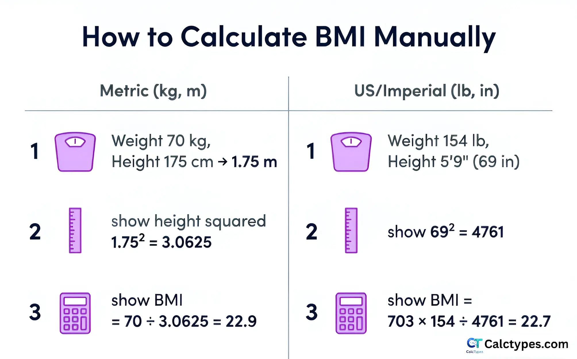 Step-by-step infographic showing how to calculate BMI manually in metric and imperial units