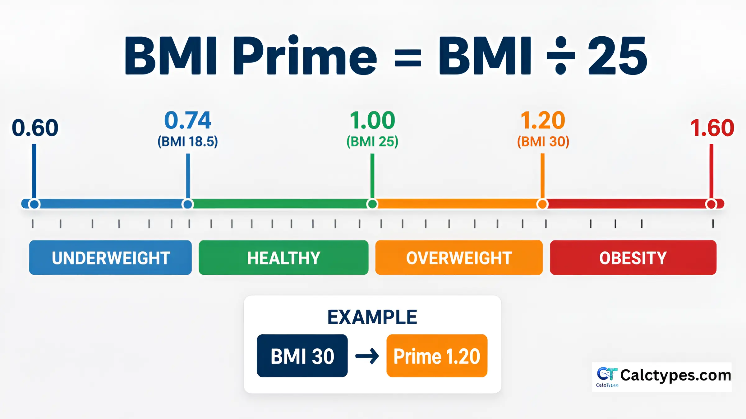 Diagram explaining BMI Prime as BMI divided by 25 with a labeled scale