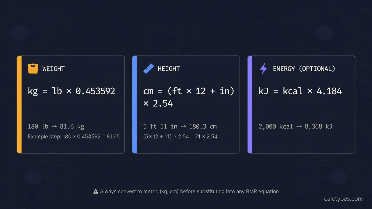 Unit conversion cheat sheet for BMR calculations showing formulas to convert pounds to kilograms, feet and inches to centimetres, and kilocalories to kilojoules, with worked examples.