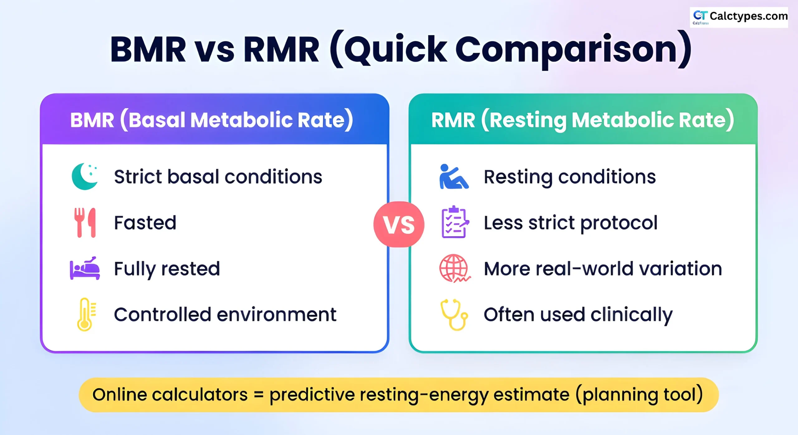 BMR vs RMR comparison showing strict basal conditions vs resting test conditions