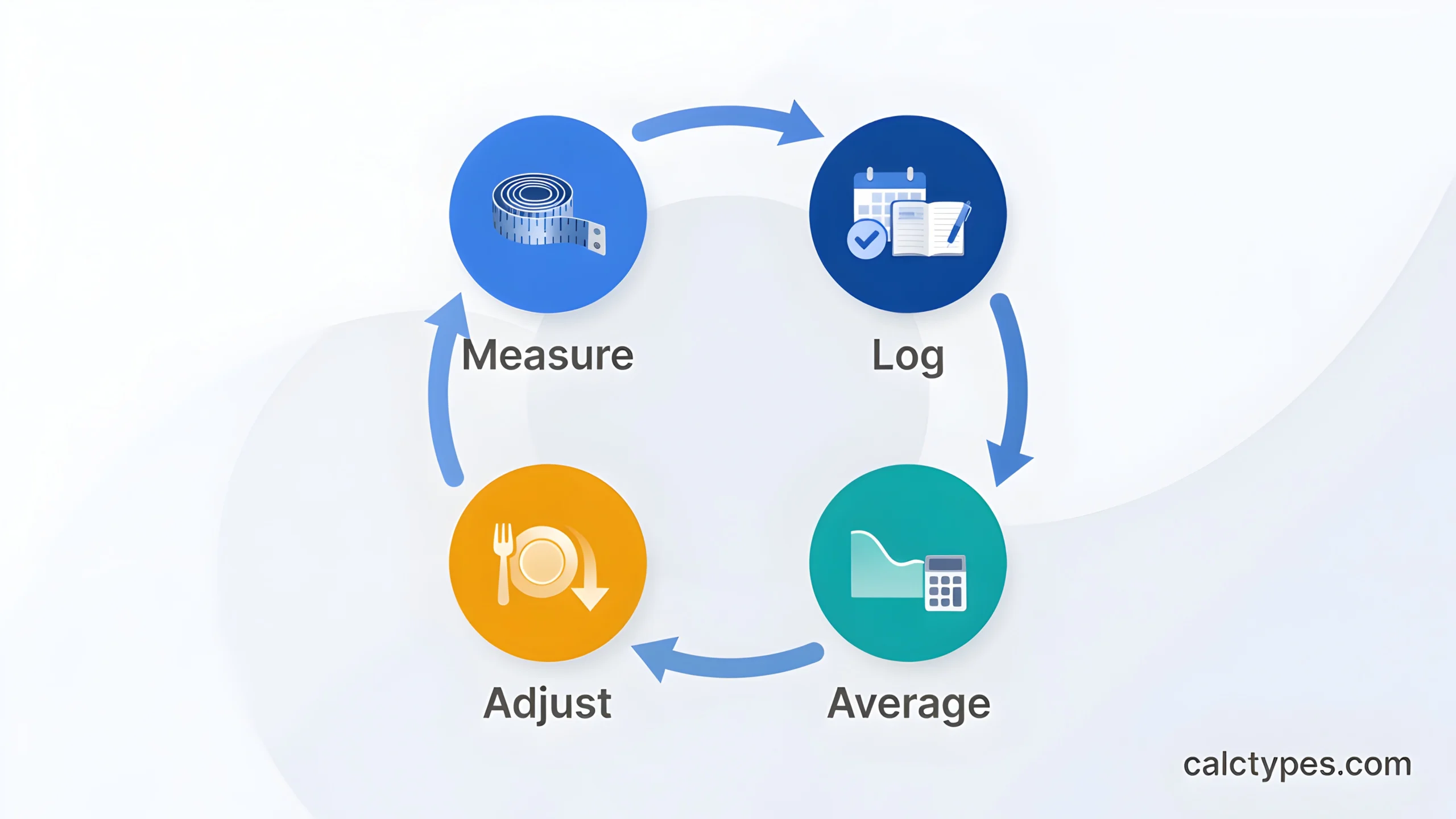 Weekly body composition tracking workflow: measure, average, and adjust calories