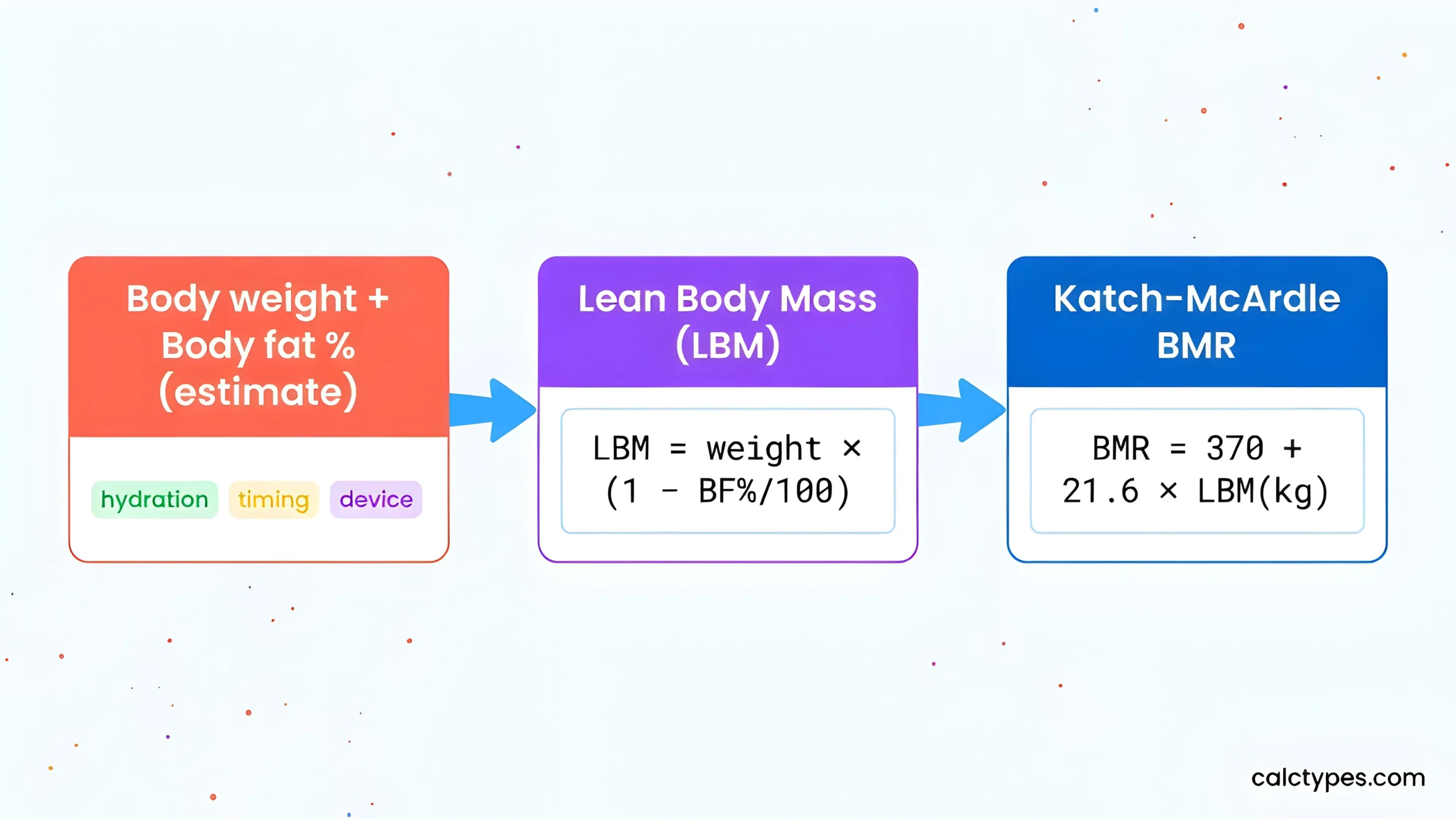 Flow diagram showing BF% affects lean body mass, which affects Katch–McArdle BMR estimate