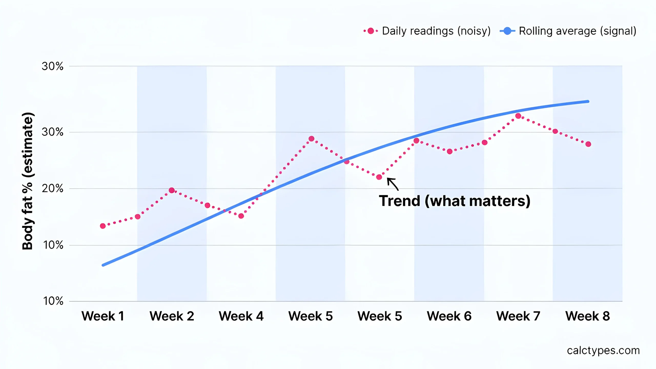 Chart showing noisy body fat percentage readings compared with a smoother rolling average trend line