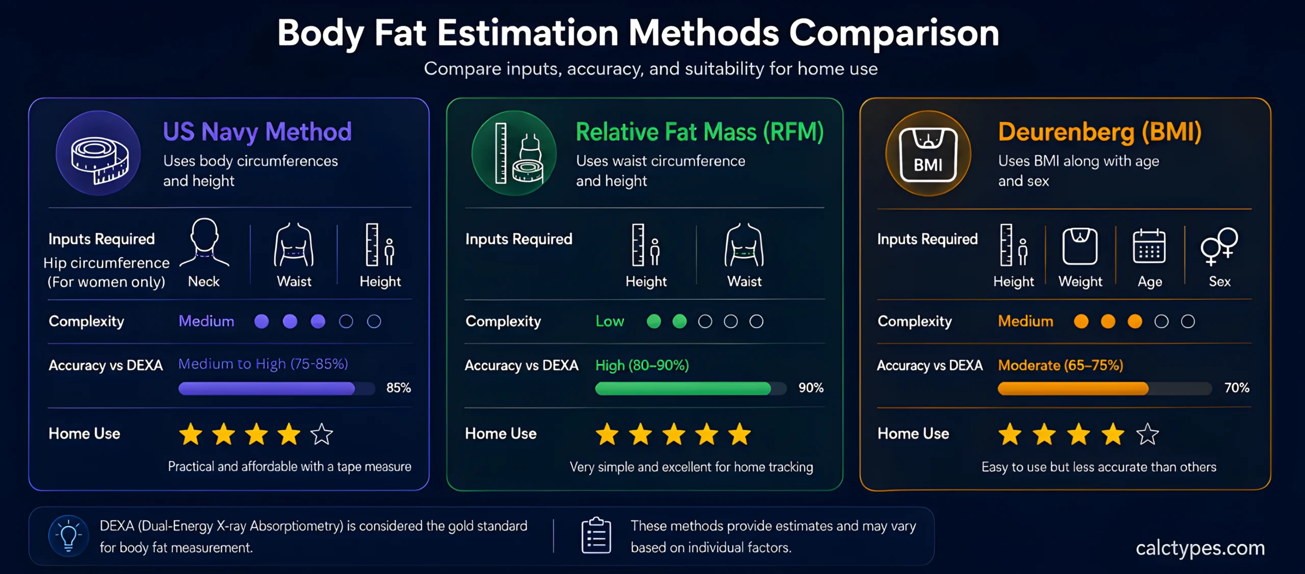 Comparison chart of body fat estimation methods: Navy, RFM, and Deurenberg by accuracy and required inputs